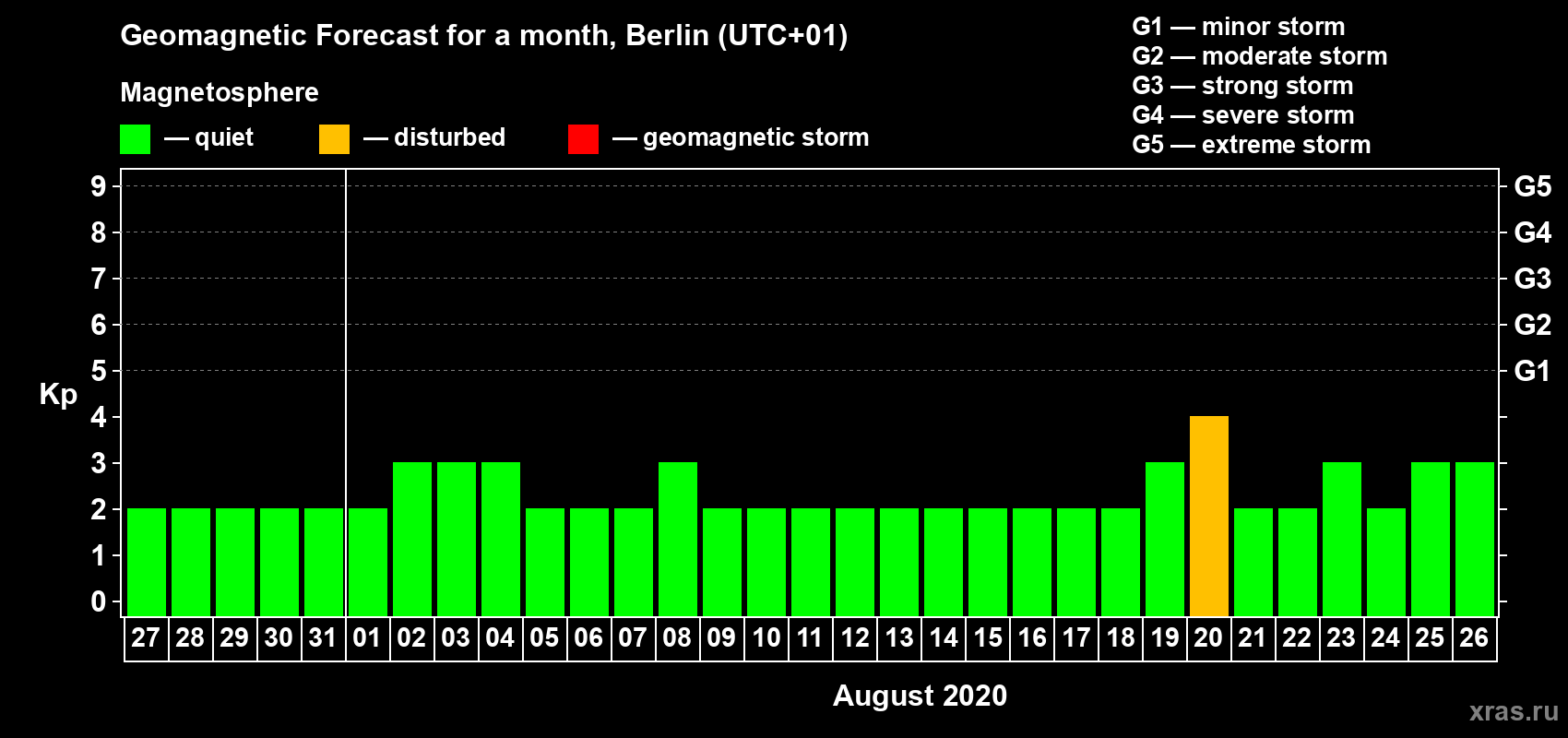 Forecast of the daily maximal value of geomagnetic index Kp for <b>1 month</b> (31 days) <b>from Jul 27, 2020 to Aug 26, 2020</b>