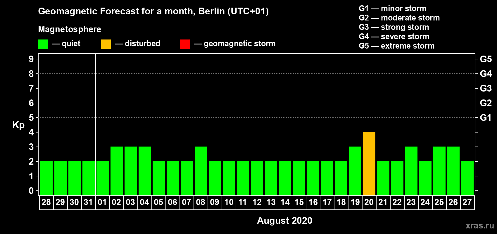 Forecast of the daily maximal value of geomagnetic index Kp for <b>1 month</b> (31 days) <b>from Jul 28, 2020 to Aug 27, 2020</b>