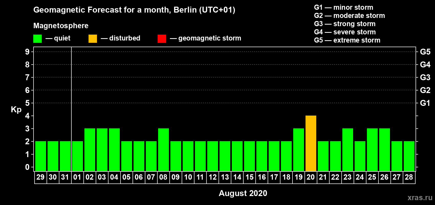 Forecast of the daily maximal value of geomagnetic index Kp for <b>1 month</b> (31 days) <b>from Jul 29, 2020 to Aug 28, 2020</b>