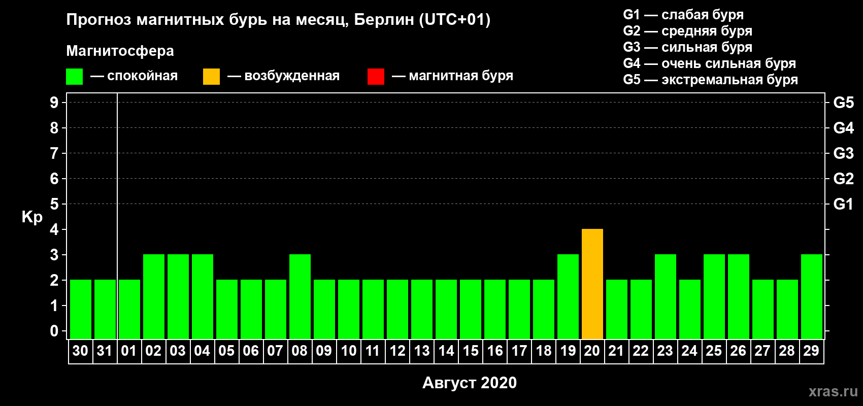 Прогноз максимального суточного геомагнитного индекса Kp на <b>1 месяц</b> (31 день) <b>с 30 июля по 29 августа 2020 г</b>
