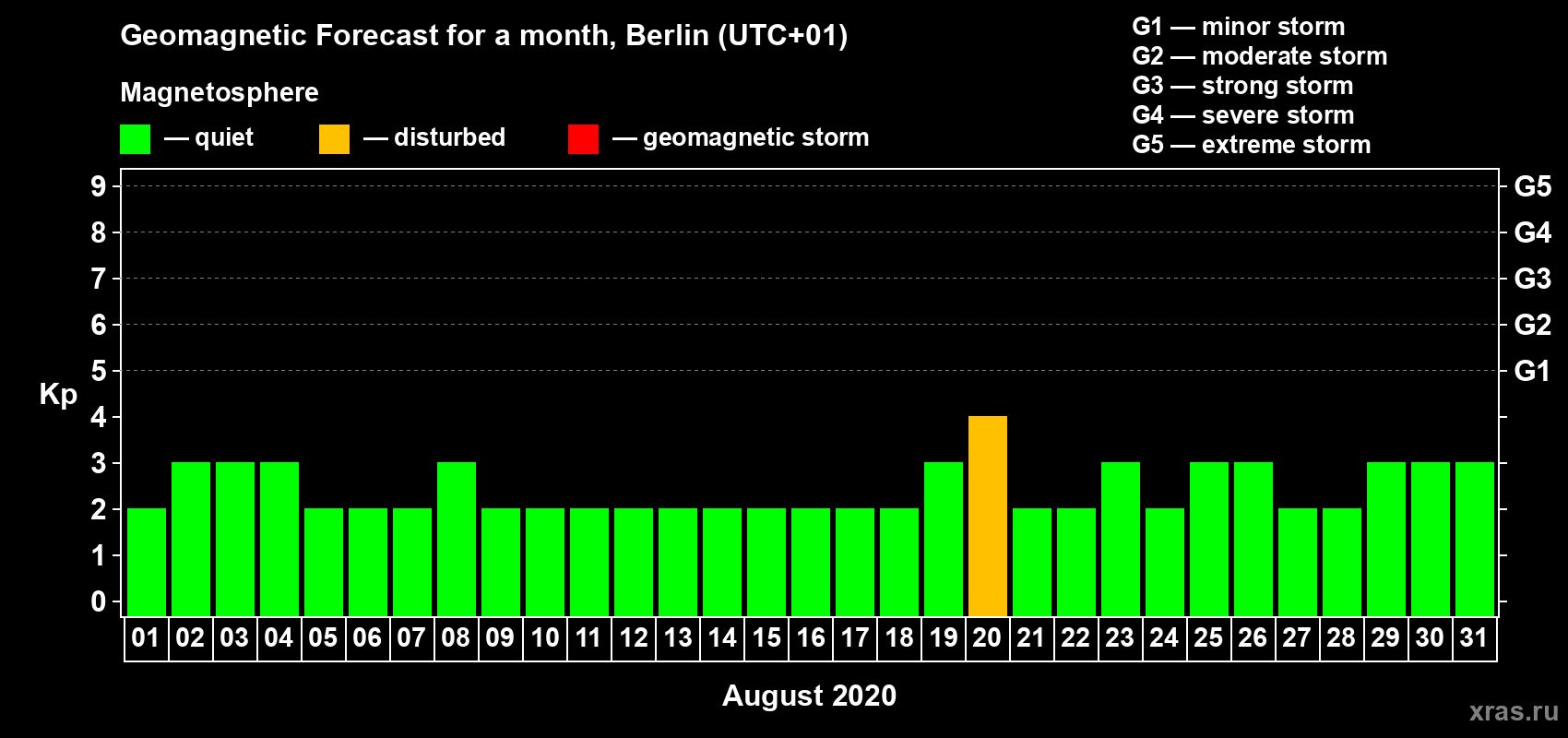 Forecast of the daily maximal value of geomagnetic index Kp for <b>1 month</b> (31 days) <b>from Aug 01, 2020 to Aug 31, 2020</b>