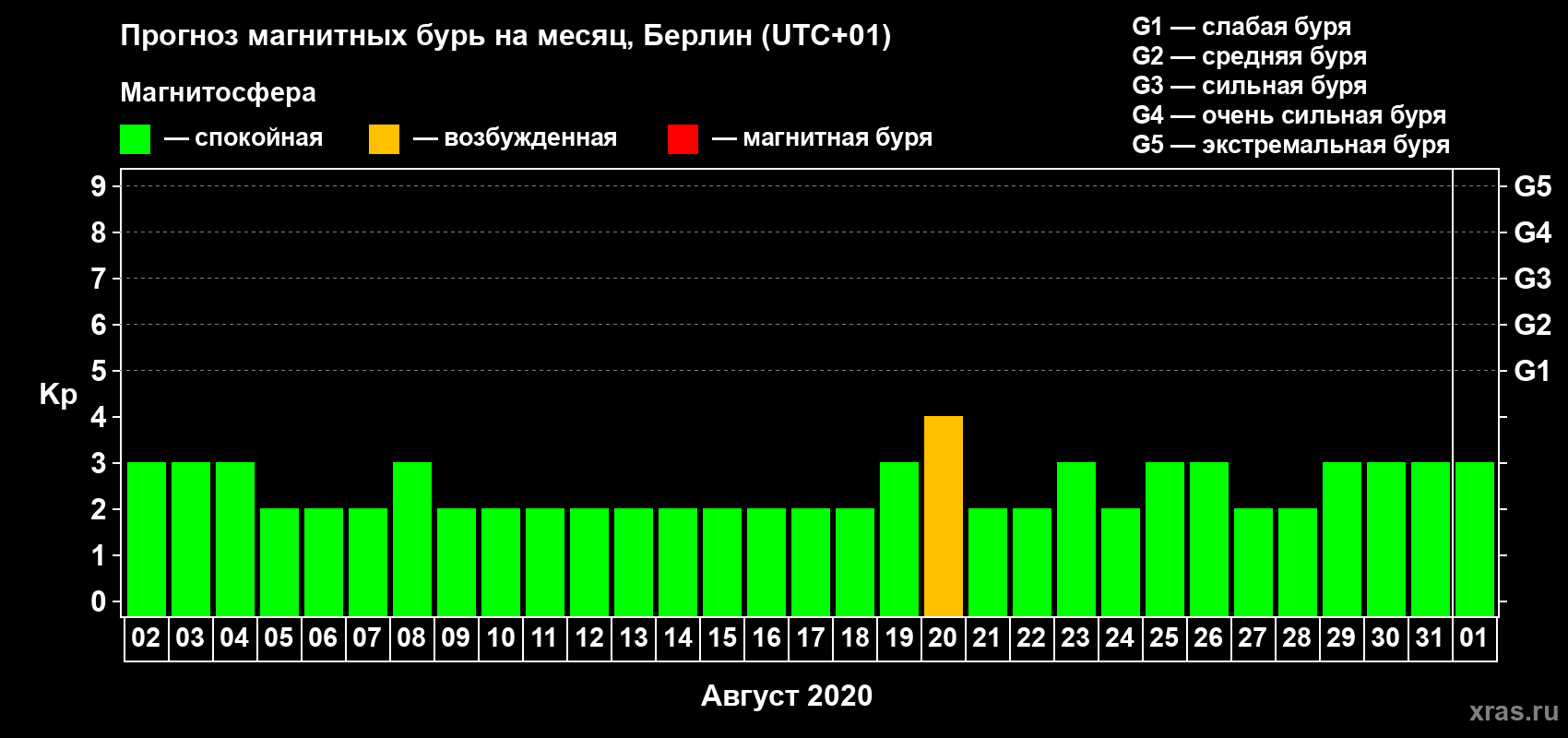 Прогноз максимального суточного геомагнитного индекса Kp на <b>1 месяц</b> (31 день) <b>с 02 августа по 01 сентября 2020 г</b>