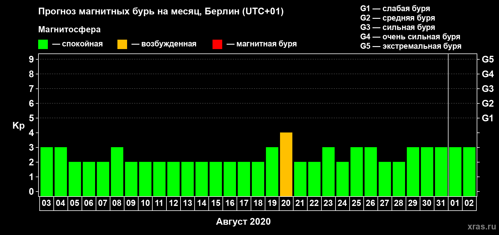 Прогноз максимального суточного геомагнитного индекса Kp на <b>1 месяц</b> (31 день) <b>с 03 августа по 02 сентября 2020 г</b>