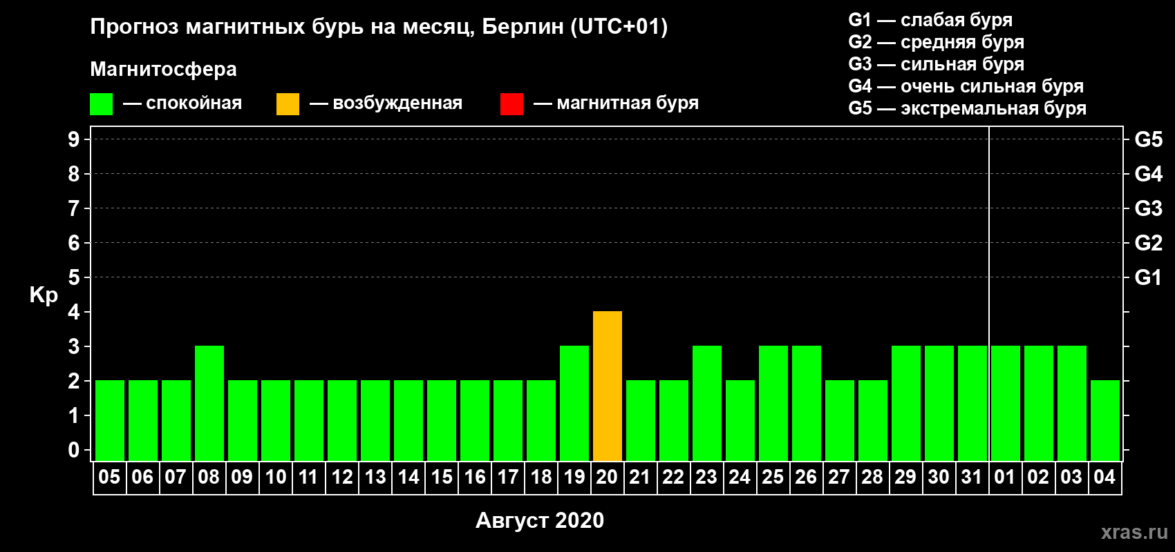 Прогноз максимального суточного геомагнитного индекса Kp на <b>1 месяц</b> (31 день) <b>с 05 августа по 04 сентября 2020 г</b>