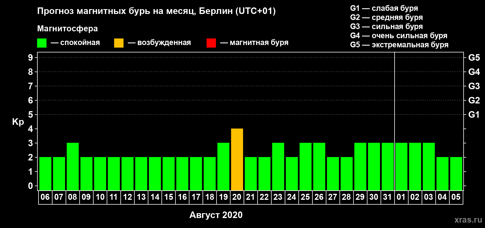 Прогноз максимального суточного геомагнитного индекса Kp на <b>1 месяц</b> (31 день) <b>с 06 августа по 05 сентября 2020 г</b>