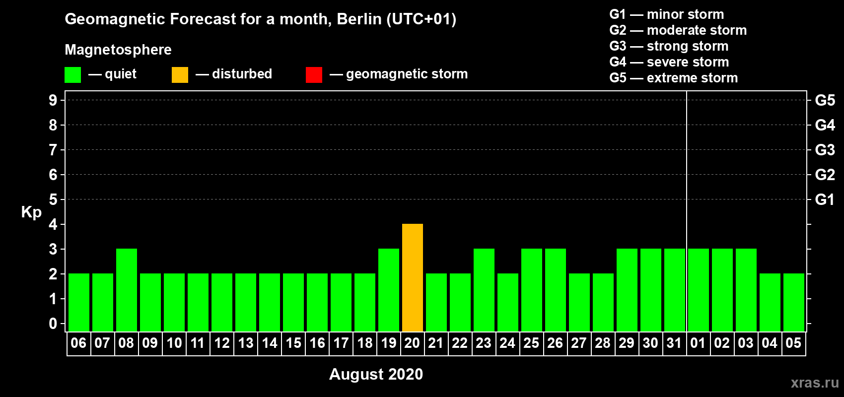 Forecast of the daily maximal value of geomagnetic index Kp for <b>1 month</b> (31 days) <b>from Aug 06, 2020 to Sep 05, 2020</b>