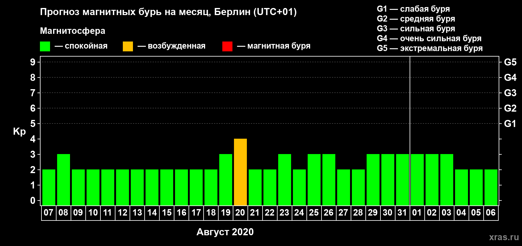 Прогноз максимального суточного геомагнитного индекса Kp на <b>1 месяц</b> (31 день) <b>с 07 августа по 06 сентября 2020 г</b>