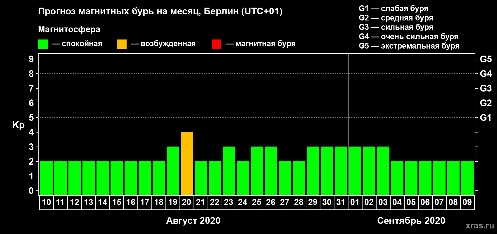 Прогноз максимального суточного геомагнитного индекса Kp на <b>1 месяц</b> (31 день) <b>с 10 августа по 09 сентября 2020 г</b>