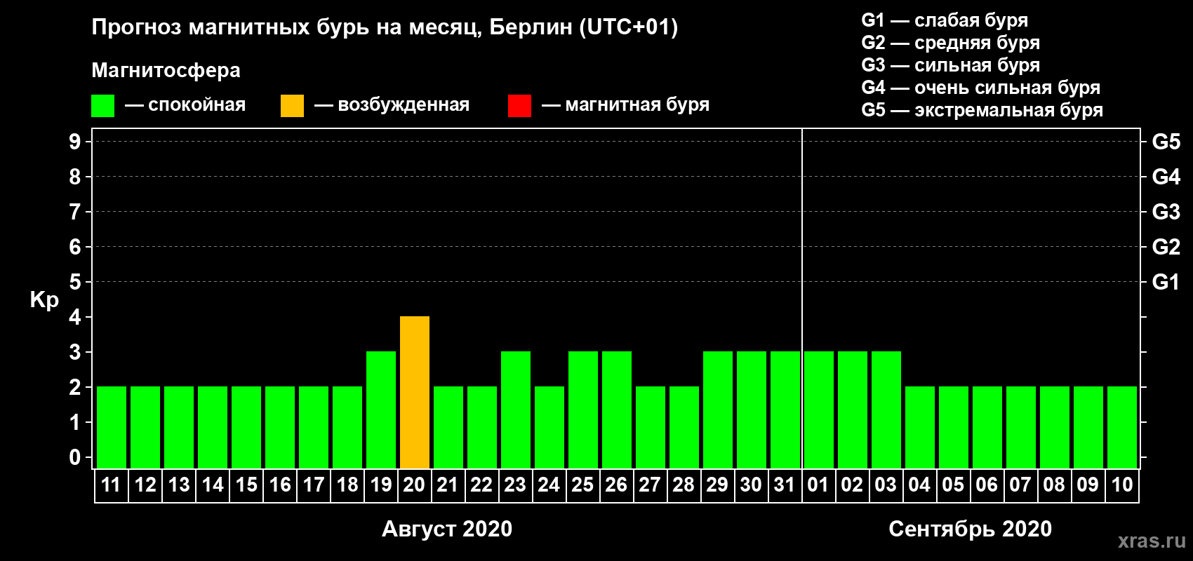 Прогноз максимального суточного геомагнитного индекса Kp на <b>1 месяц</b> (31 день) <b>с 11 августа по 10 сентября 2020 г</b>