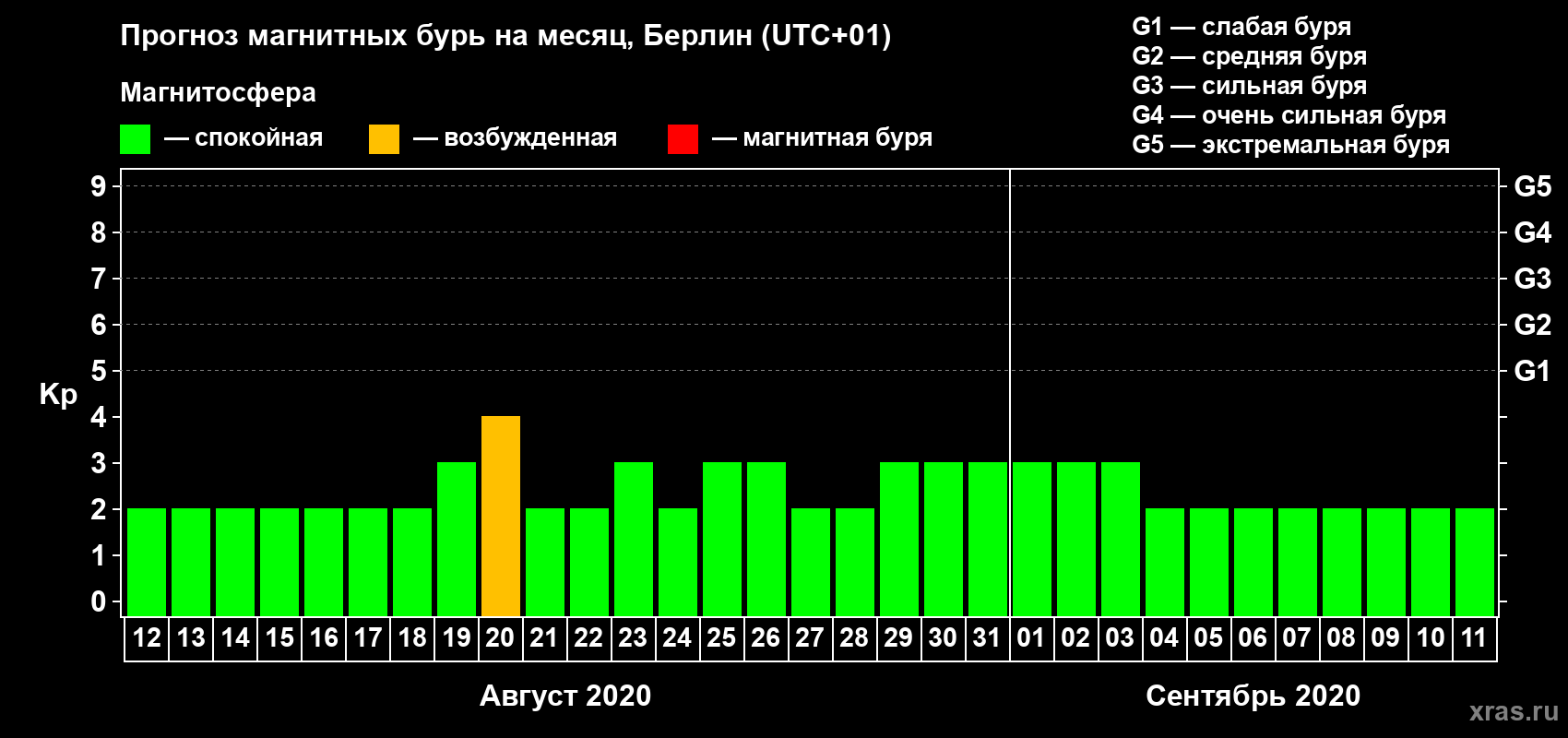 Прогноз максимального суточного геомагнитного индекса Kp на <b>1 месяц</b> (31 день) <b>с 12 августа по 11 сентября 2020 г</b>