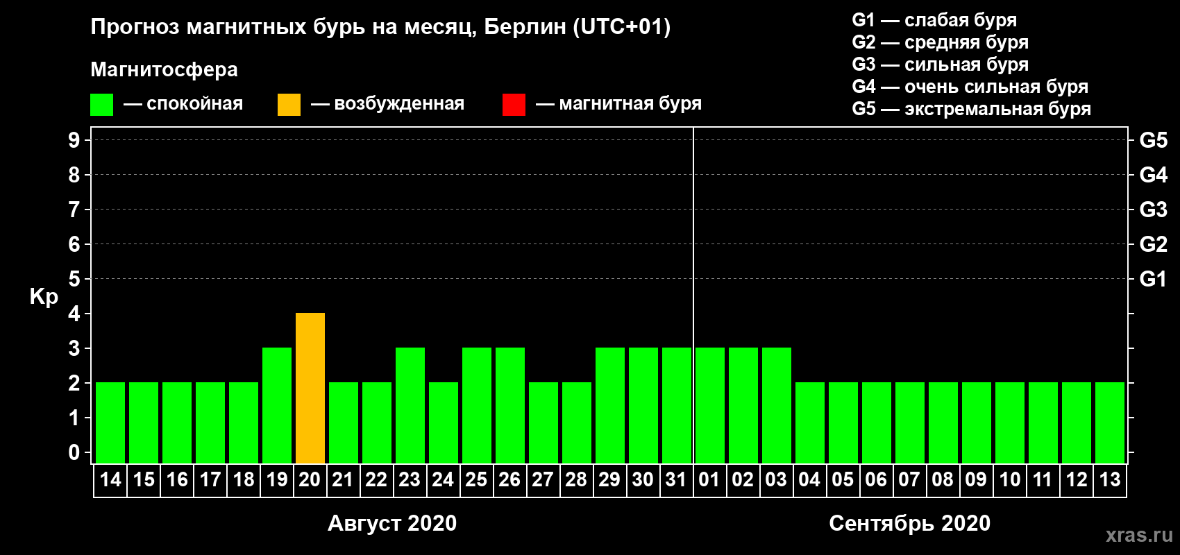Прогноз максимального суточного геомагнитного индекса Kp на <b>1 месяц</b> (31 день) <b>с 14 августа по 13 сентября 2020 г</b>