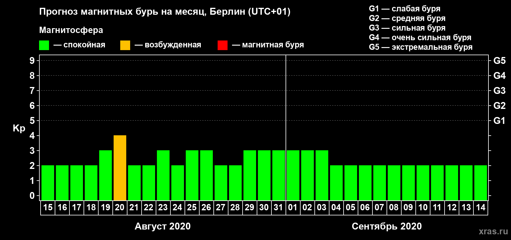 Прогноз максимального суточного геомагнитного индекса Kp на <b>1 месяц</b> (31 день) <b>с 15 августа по 14 сентября 2020 г</b>