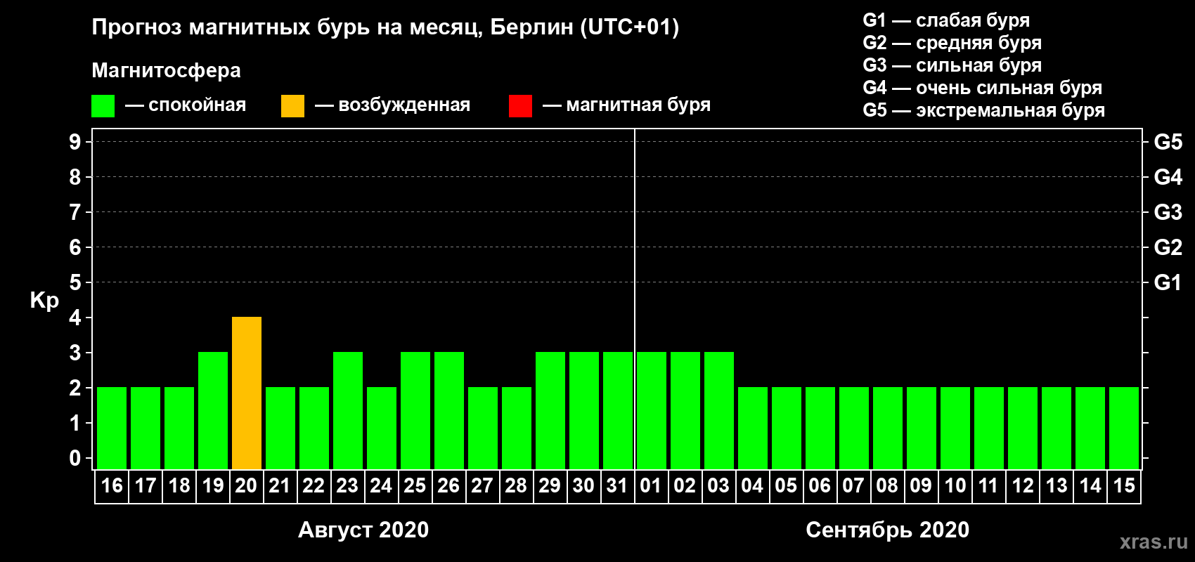 Прогноз максимального суточного геомагнитного индекса Kp на <b>1 месяц</b> (31 день) <b>с 16 августа по 15 сентября 2020 г</b>