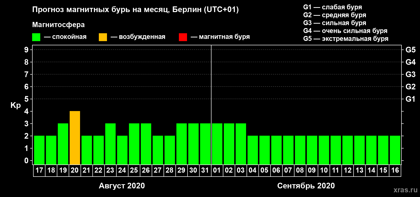 Прогноз максимального суточного геомагнитного индекса Kp на <b>1 месяц</b> (31 день) <b>с 17 августа по 16 сентября 2020 г</b>