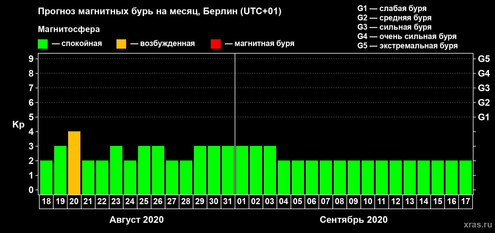 Прогноз максимального суточного геомагнитного индекса Kp на <b>1 месяц</b> (31 день) <b>с 18 августа по 17 сентября 2020 г</b>