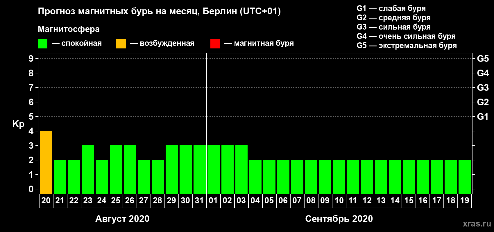 Прогноз максимального суточного геомагнитного индекса Kp на <b>1 месяц</b> (31 день) <b>с 20 августа по 19 сентября 2020 г</b>