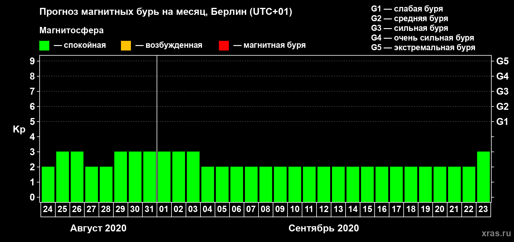 Прогноз максимального суточного геомагнитного индекса Kp на <b>1 месяц</b> (31 день) <b>с 24 августа по 23 сентября 2020 г</b>