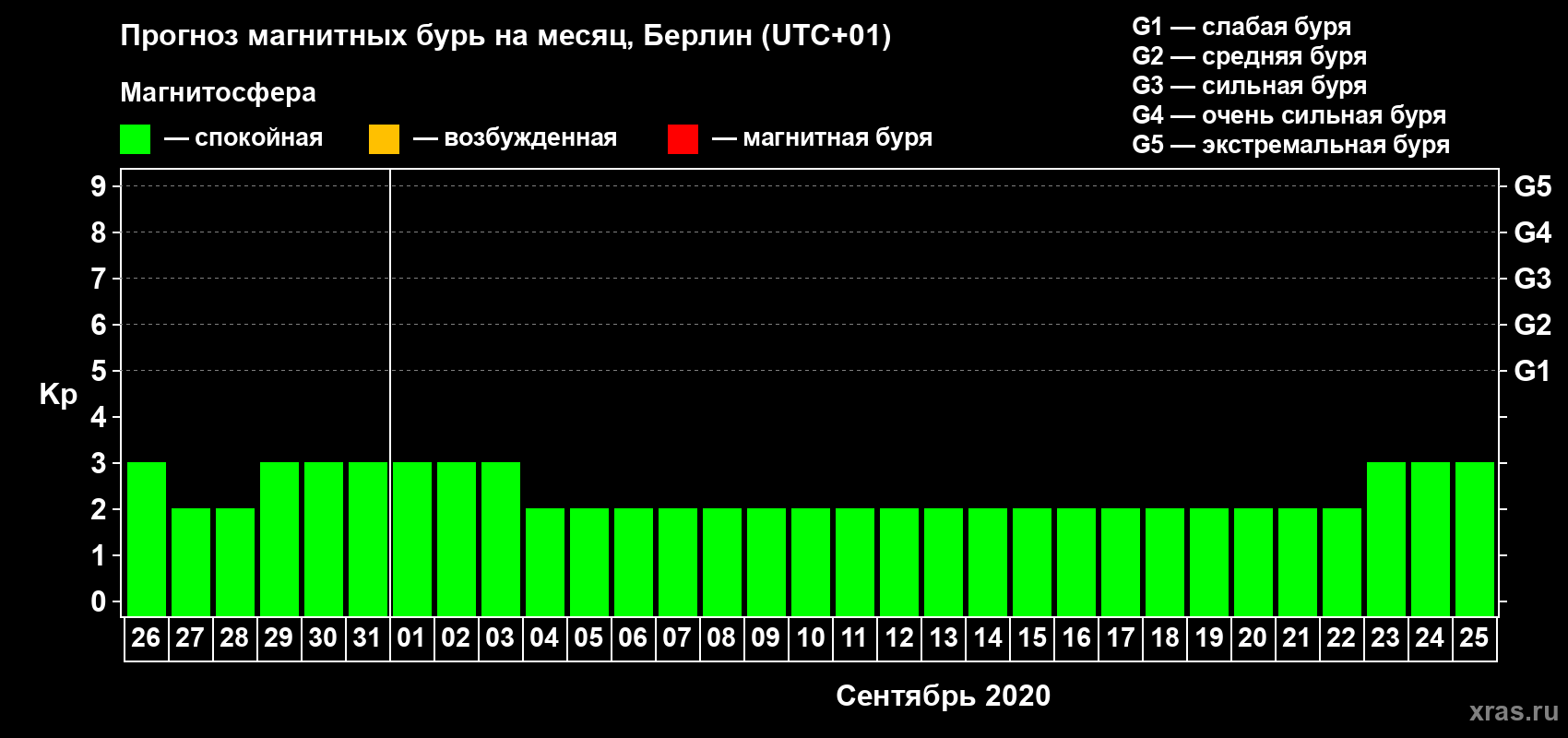 Прогноз максимального суточного геомагнитного индекса Kp на <b>1 месяц</b> (31 день) <b>с 26 августа по 25 сентября 2020 г</b>