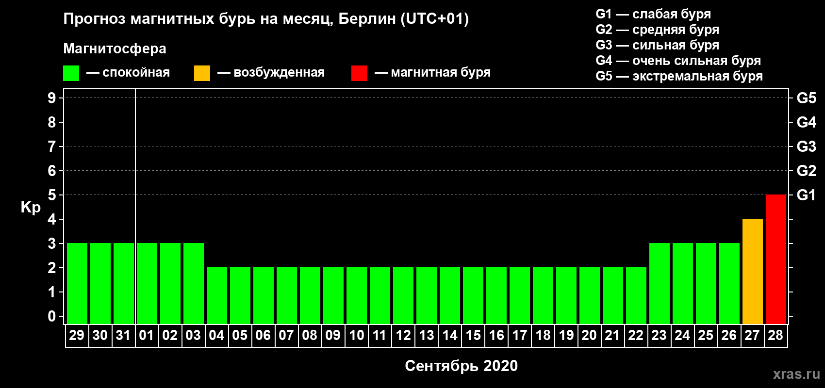 Прогноз максимального суточного геомагнитного индекса Kp на <b>1 месяц</b> (31 день) <b>с 29 августа по 28 сентября 2020 г</b>