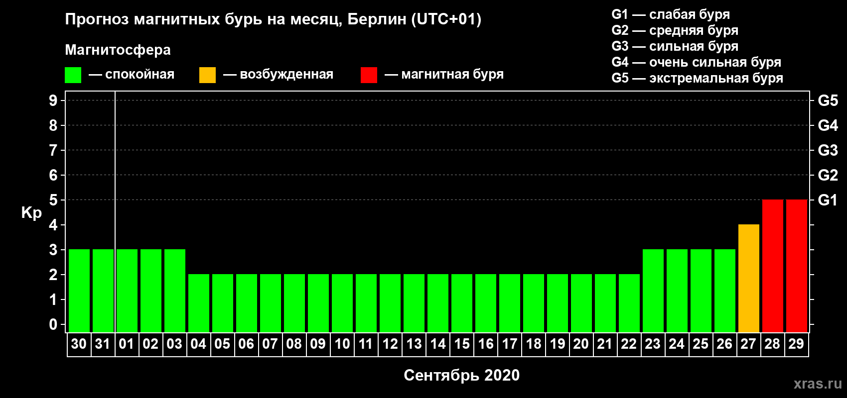 Прогноз максимального суточного геомагнитного индекса Kp на <b>1 месяц</b> (31 день) <b>с 30 августа по 29 сентября 2020 г</b>
