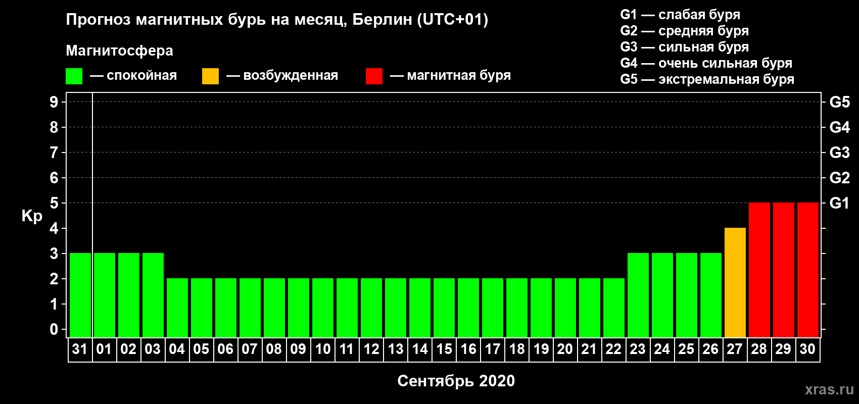 Прогноз максимального суточного геомагнитного индекса Kp на <b>1 месяц</b> (31 день) <b>с 31 августа по 30 сентября 2020 г</b>