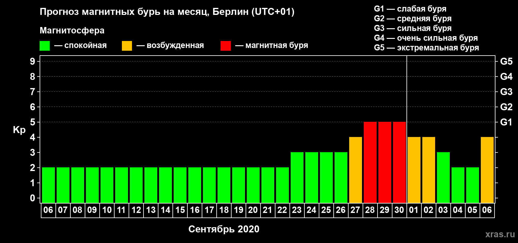 Прогноз максимального суточного геомагнитного индекса Kp на <b>1 месяц</b> (31 день) <b>с 06 сентября по 06 октября 2020 г</b>