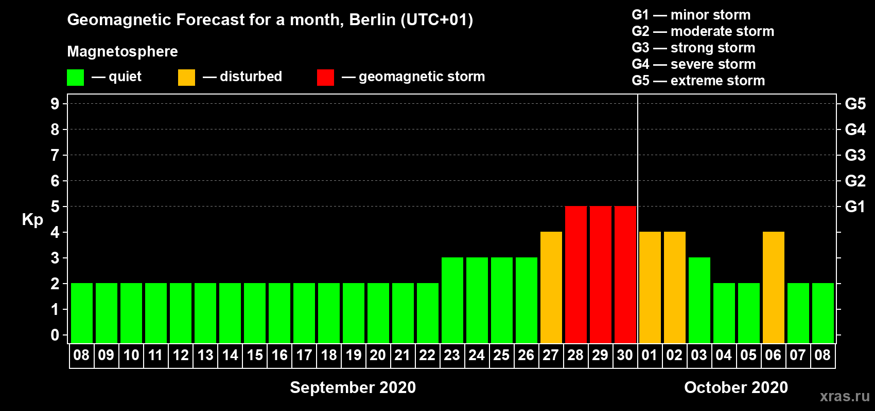 Forecast of the daily maximal value of geomagnetic index Kp for <b>1 month</b> (31 days) <b>from Sep 08, 2020 to Oct 08, 2020</b>