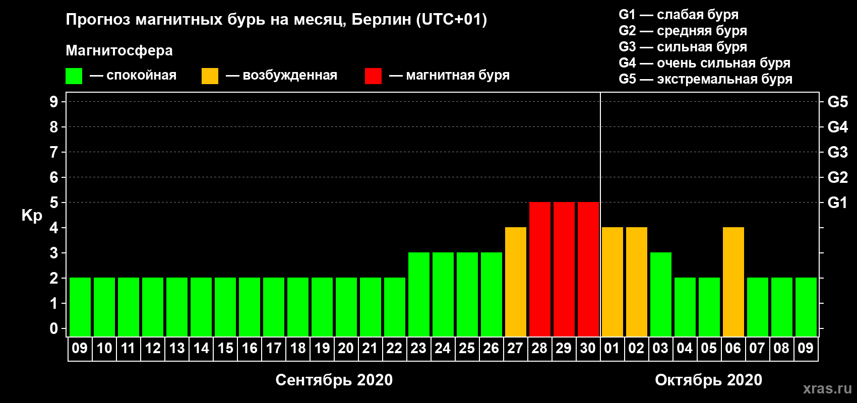 Прогноз максимального суточного геомагнитного индекса Kp на <b>1 месяц</b> (31 день) <b>с 09 сентября по 09 октября 2020 г</b>