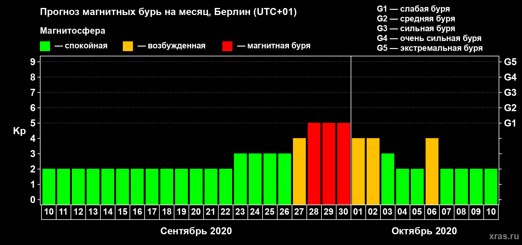 Прогноз максимального суточного геомагнитного индекса Kp на <b>1 месяц</b> (31 день) <b>с 10 сентября по 10 октября 2020 г</b>