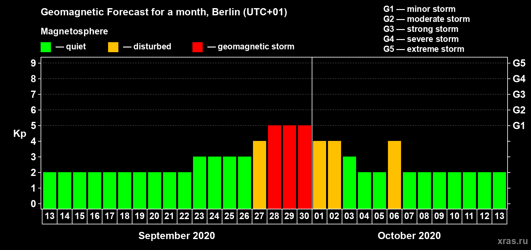 Forecast of the daily maximal value of geomagnetic index Kp for <b>1 month</b> (31 days) <b>from Sep 13, 2020 to Oct 13, 2020</b>