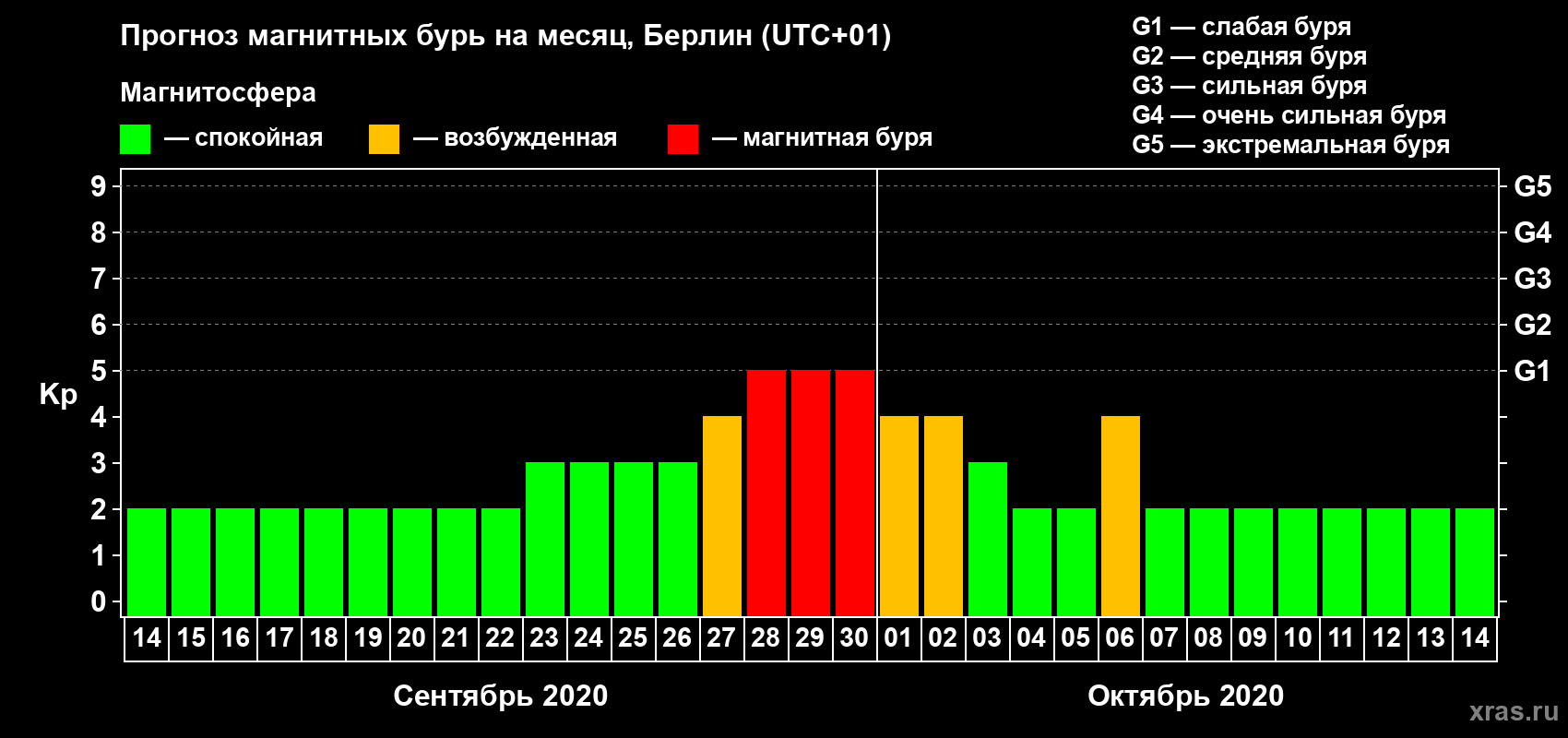 Прогноз максимального суточного геомагнитного индекса Kp на <b>1 месяц</b> (31 день) <b>с 14 сентября по 14 октября 2020 г</b>
