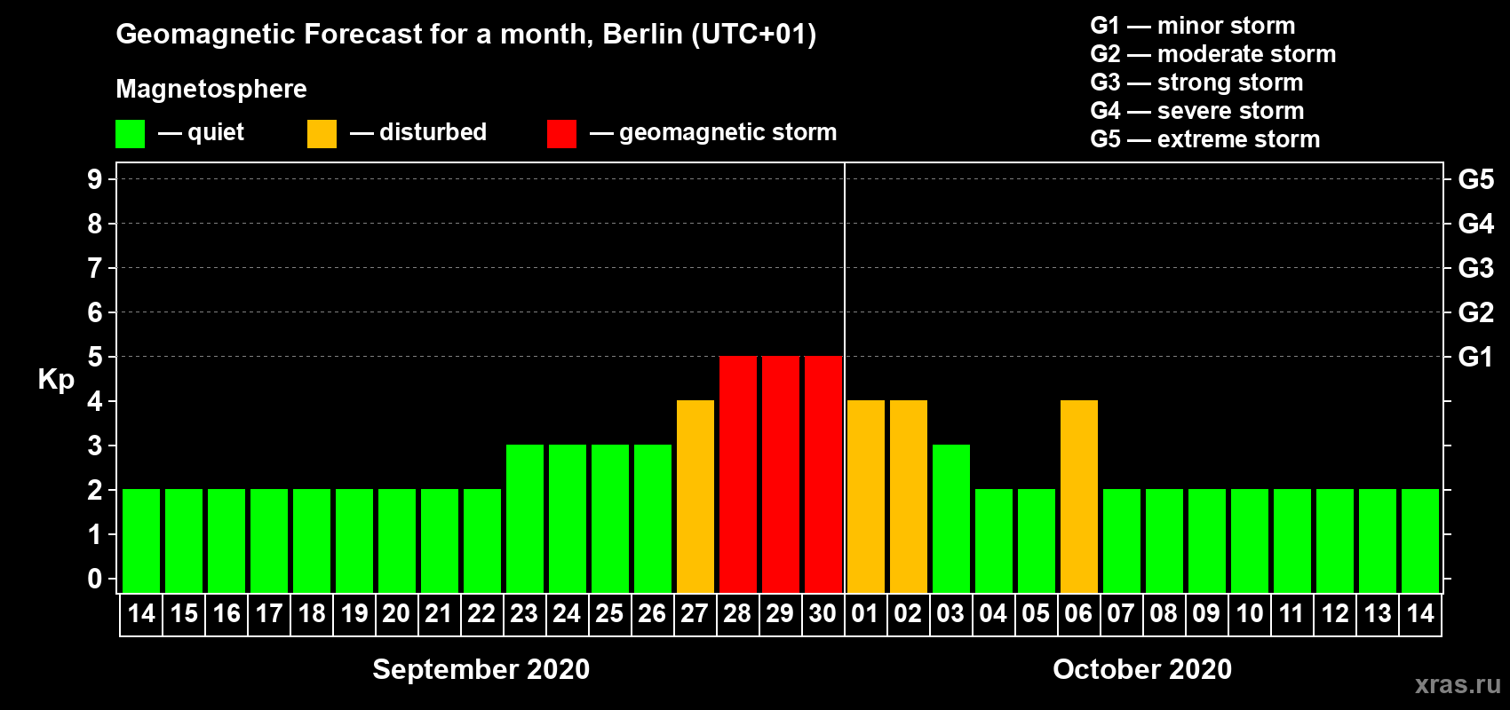 Forecast of the daily maximal value of geomagnetic index Kp for <b>1 month</b> (31 days) <b>from Sep 14, 2020 to Oct 14, 2020</b>