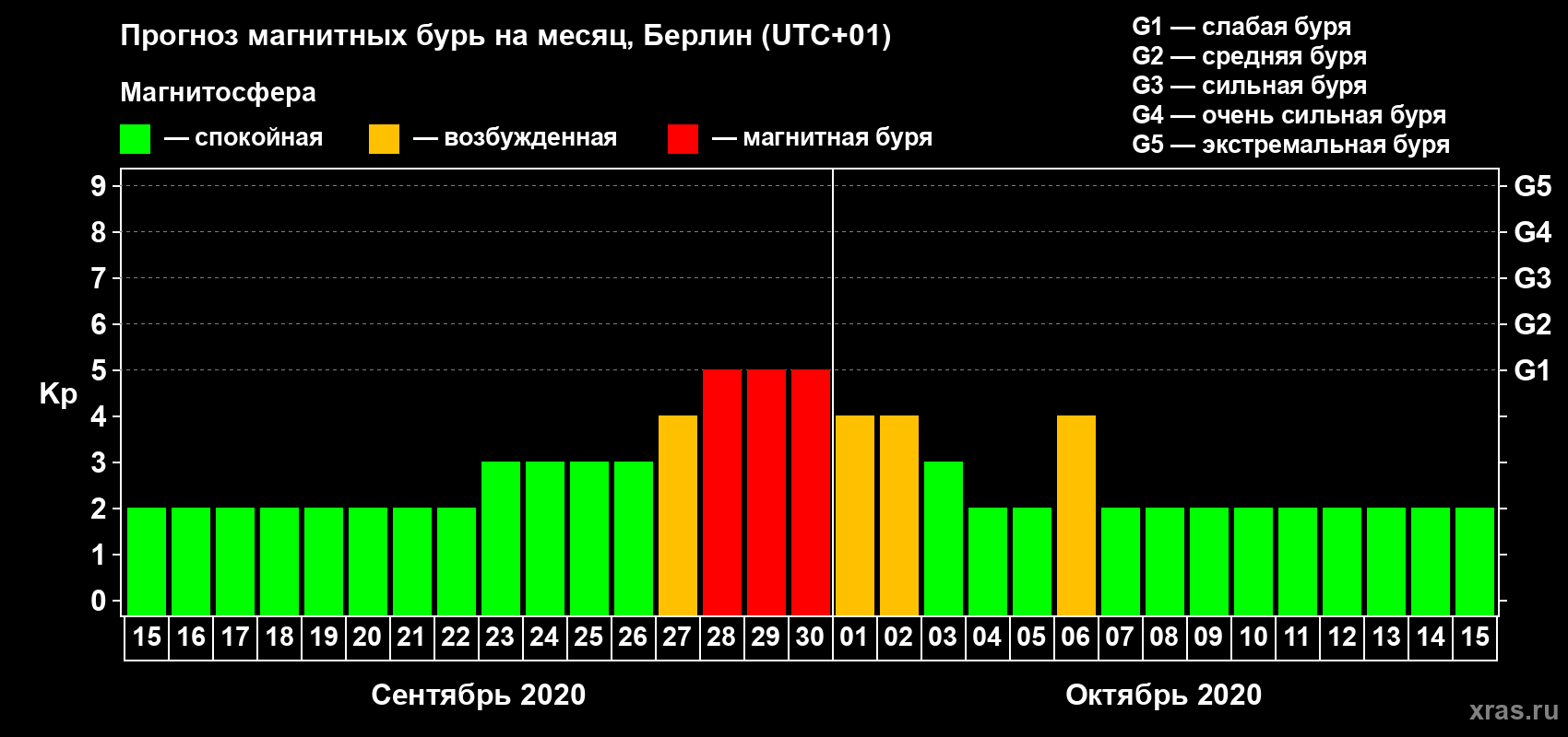 Прогноз максимального суточного геомагнитного индекса Kp на <b>1 месяц</b> (31 день) <b>с 15 сентября по 15 октября 2020 г</b>