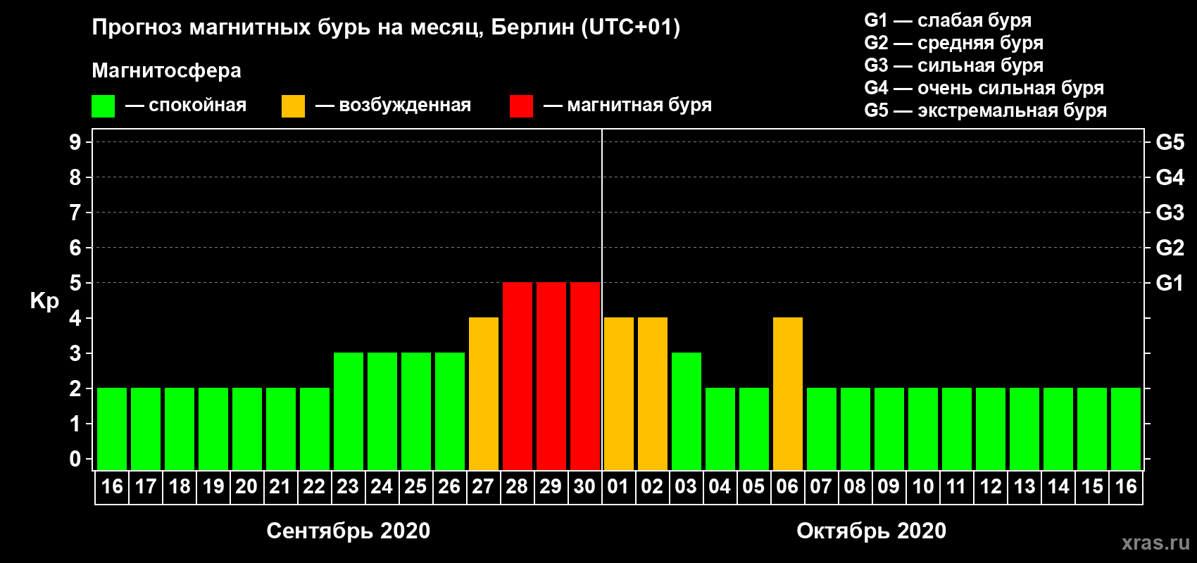 Прогноз максимального суточного геомагнитного индекса Kp на <b>1 месяц</b> (31 день) <b>с 16 сентября по 16 октября 2020 г</b>