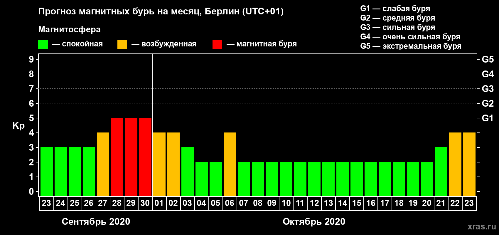 Прогноз максимального суточного геомагнитного индекса Kp на <b>1 месяц</b> (31 день) <b>с 23 сентября по 23 октября 2020 г</b>