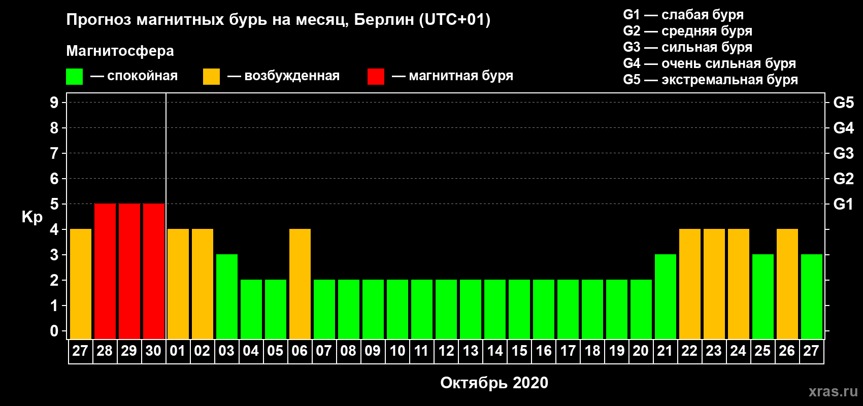 Прогноз максимального суточного геомагнитного индекса Kp на <b>1 месяц</b> (31 день) <b>с 27 сентября по 27 октября 2020 г</b>