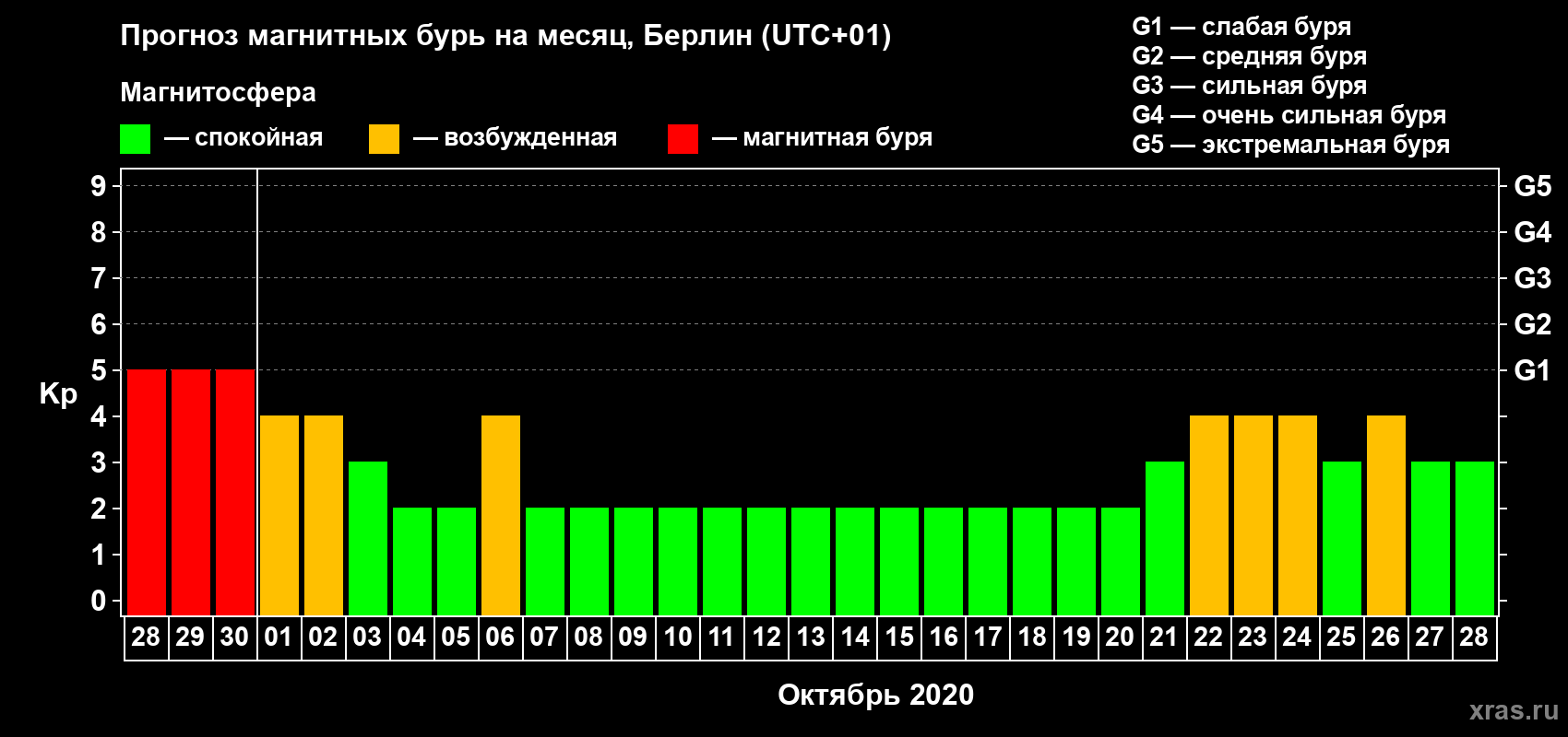 Прогноз максимального суточного геомагнитного индекса Kp на <b>1 месяц</b> (31 день) <b>с 28 сентября по 28 октября 2020 г</b>