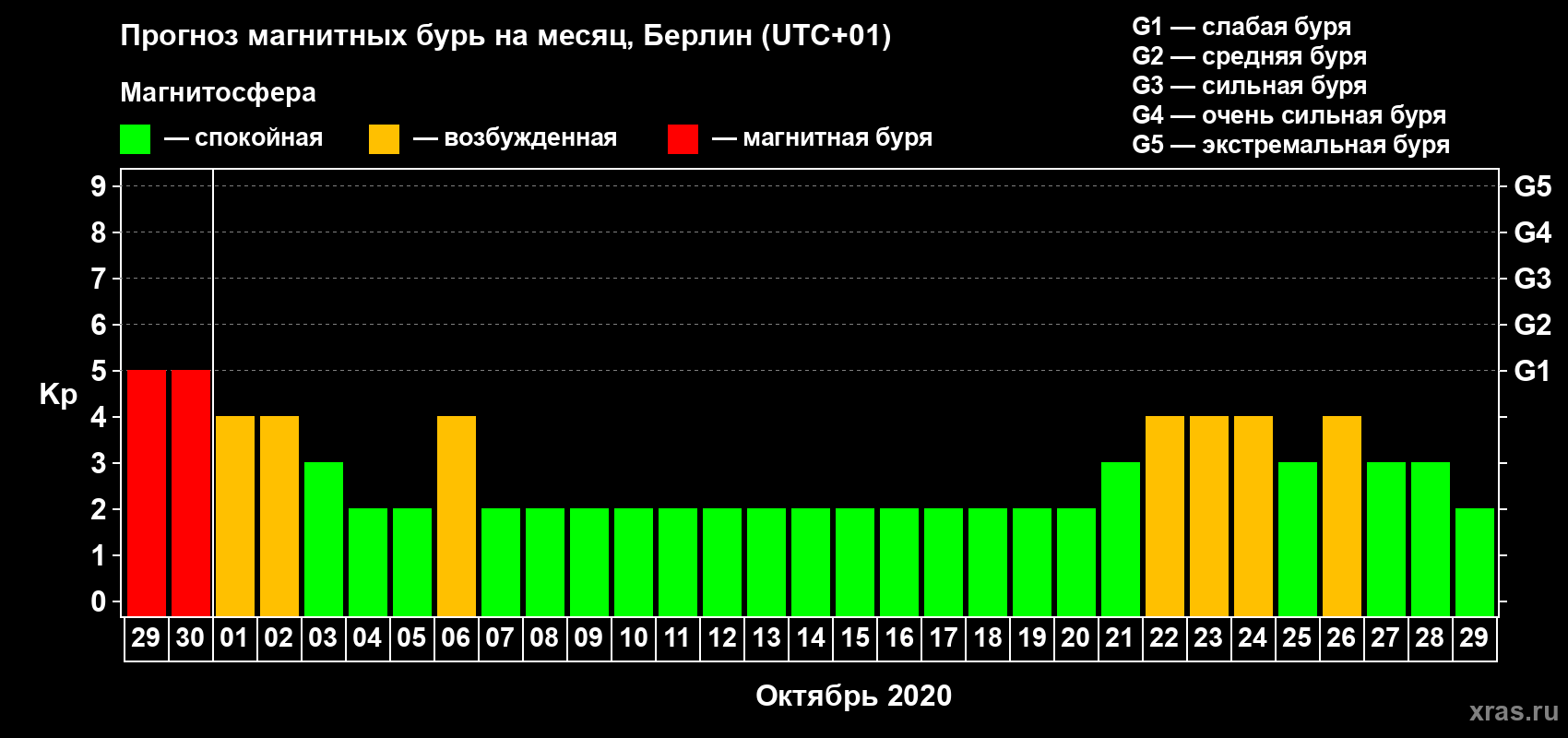Прогноз максимального суточного геомагнитного индекса Kp на <b>1 месяц</b> (31 день) <b>с 29 сентября по 29 октября 2020 г</b>