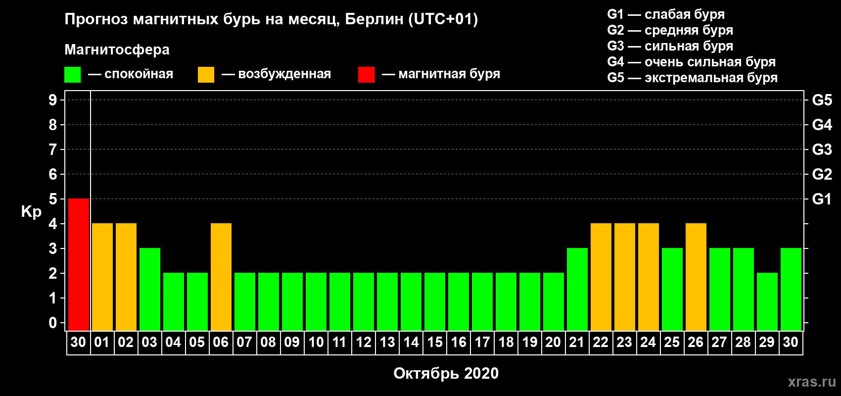 Прогноз максимального суточного геомагнитного индекса Kp на <b>1 месяц</b> (31 день) <b>с 30 сентября по 30 октября 2020 г</b>
