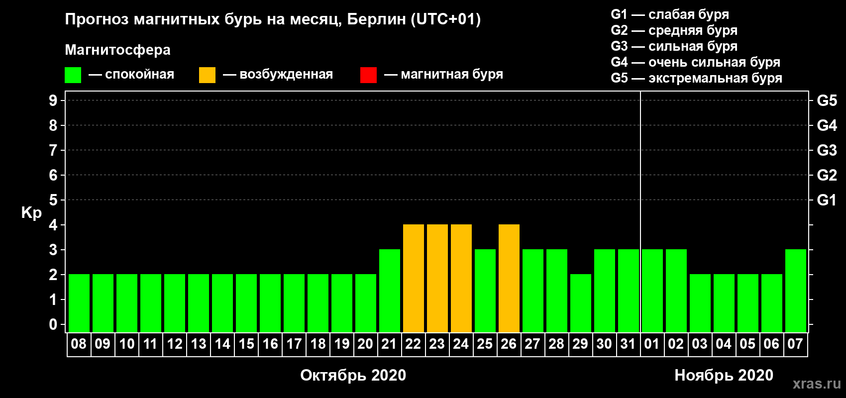 Прогноз максимального суточного геомагнитного индекса Kp на <b>1 месяц</b> (31 день) <b>с 08 октября по 07 ноября 2020 г</b>