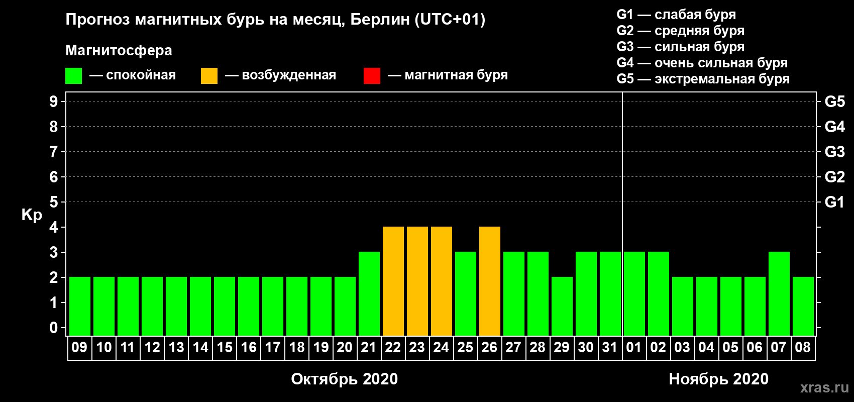 Прогноз максимального суточного геомагнитного индекса Kp на <b>1 месяц</b> (31 день) <b>с 09 октября по 08 ноября 2020 г</b>