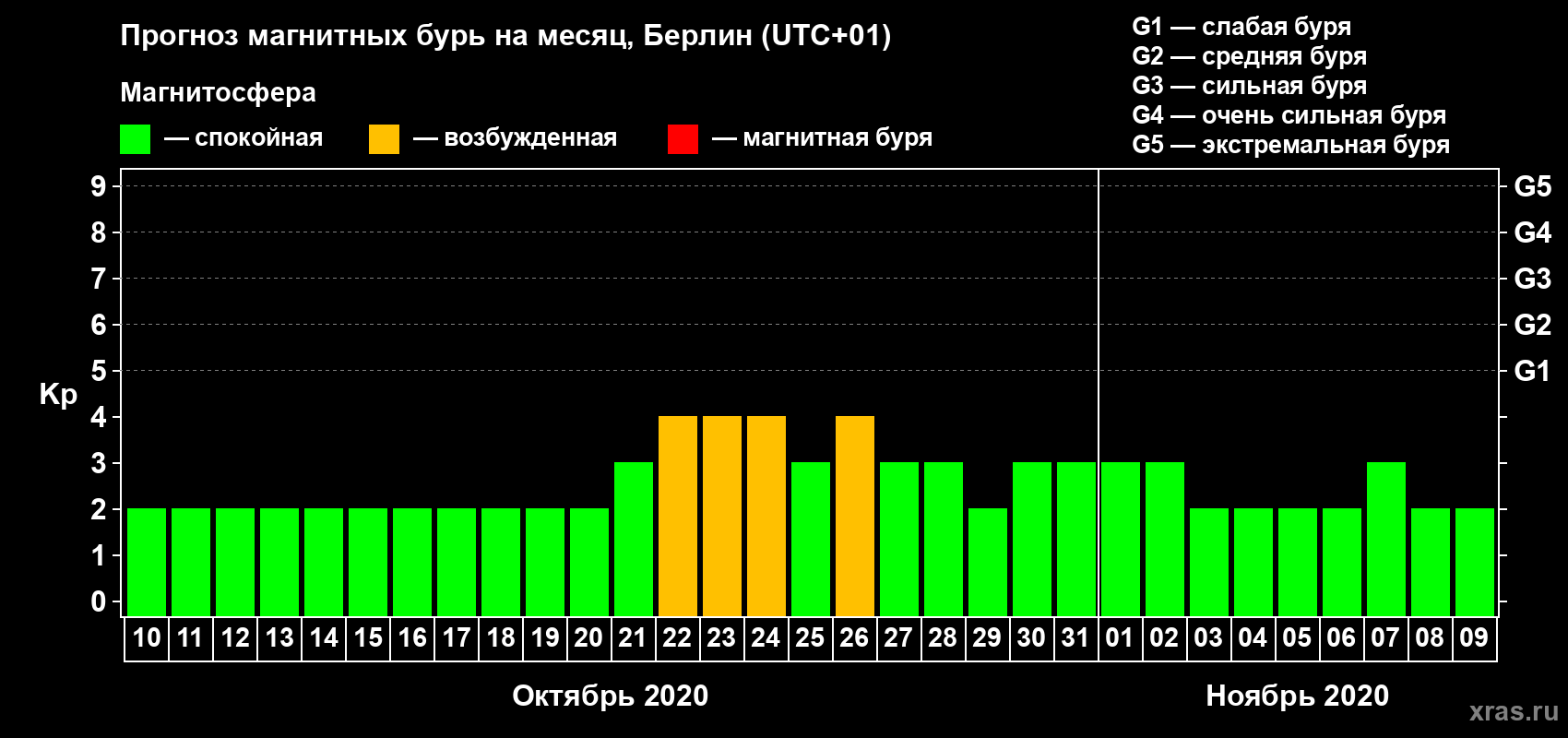 Прогноз максимального суточного геомагнитного индекса Kp на <b>1 месяц</b> (31 день) <b>с 10 октября по 09 ноября 2020 г</b>