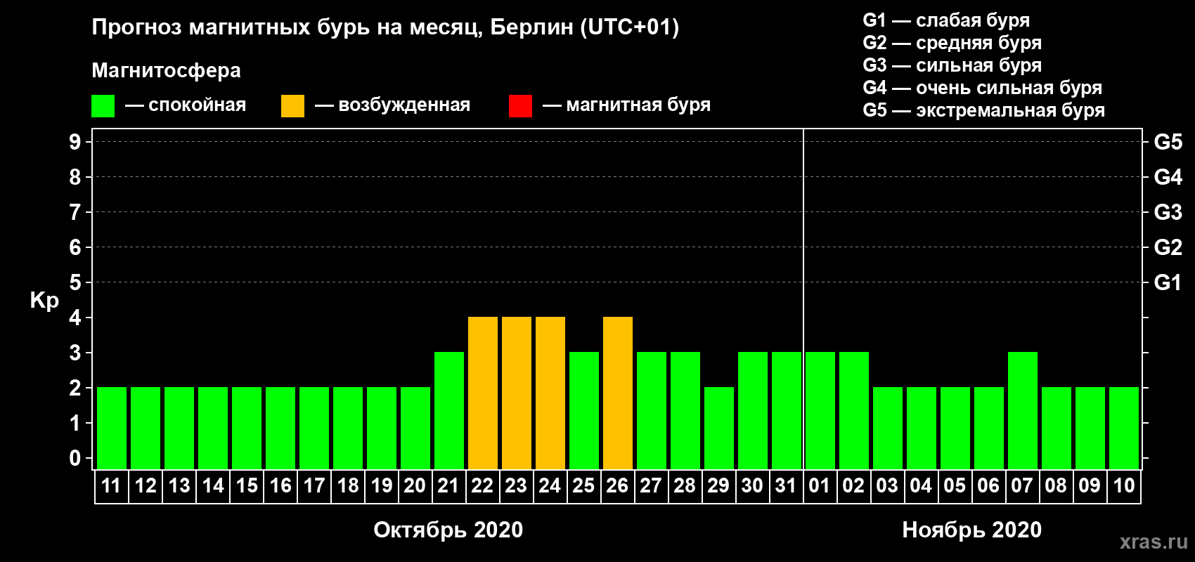 Прогноз максимального суточного геомагнитного индекса Kp на <b>1 месяц</b> (31 день) <b>с 11 октября по 10 ноября 2020 г</b>