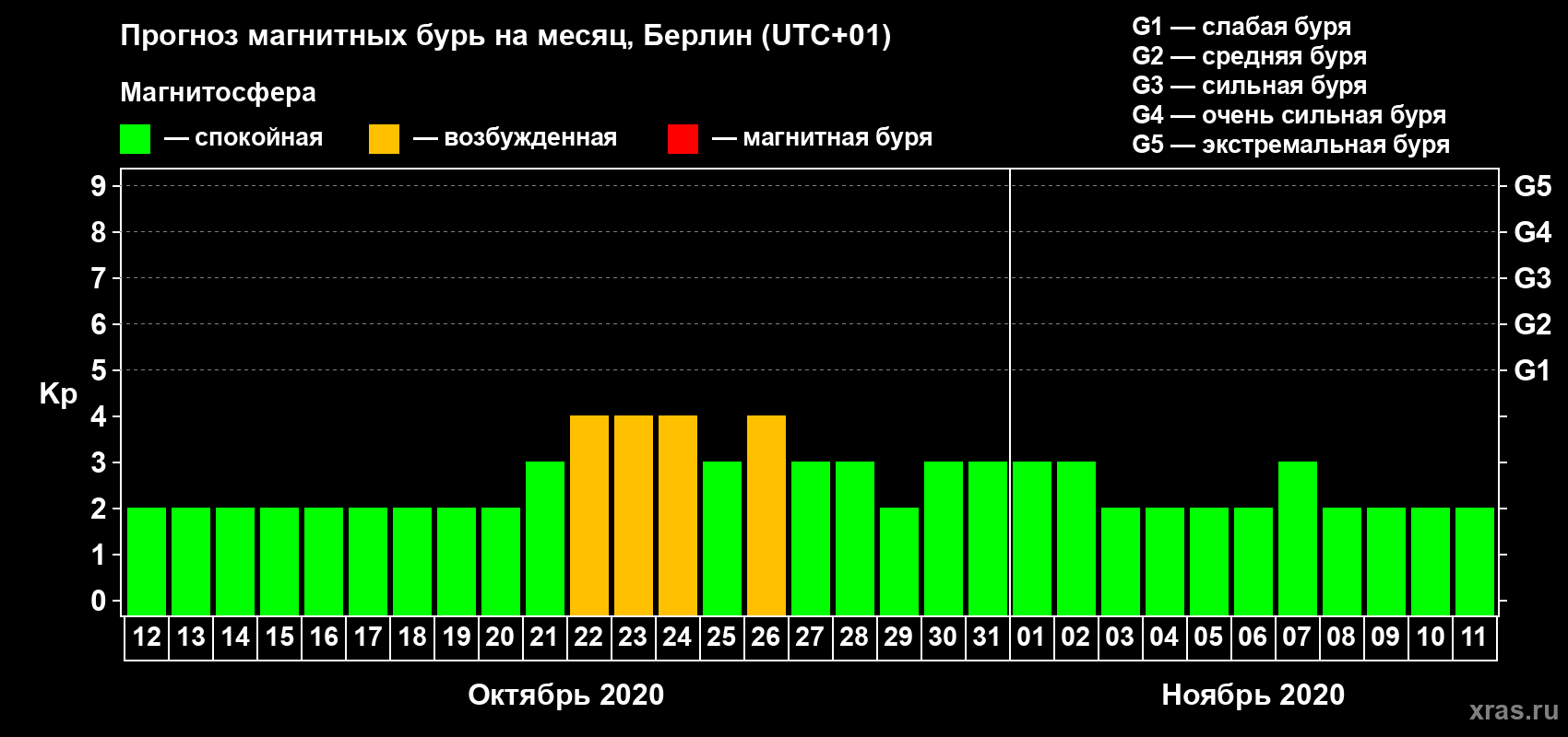 Прогноз максимального суточного геомагнитного индекса Kp на <b>1 месяц</b> (31 день) <b>с 12 октября по 11 ноября 2020 г</b>