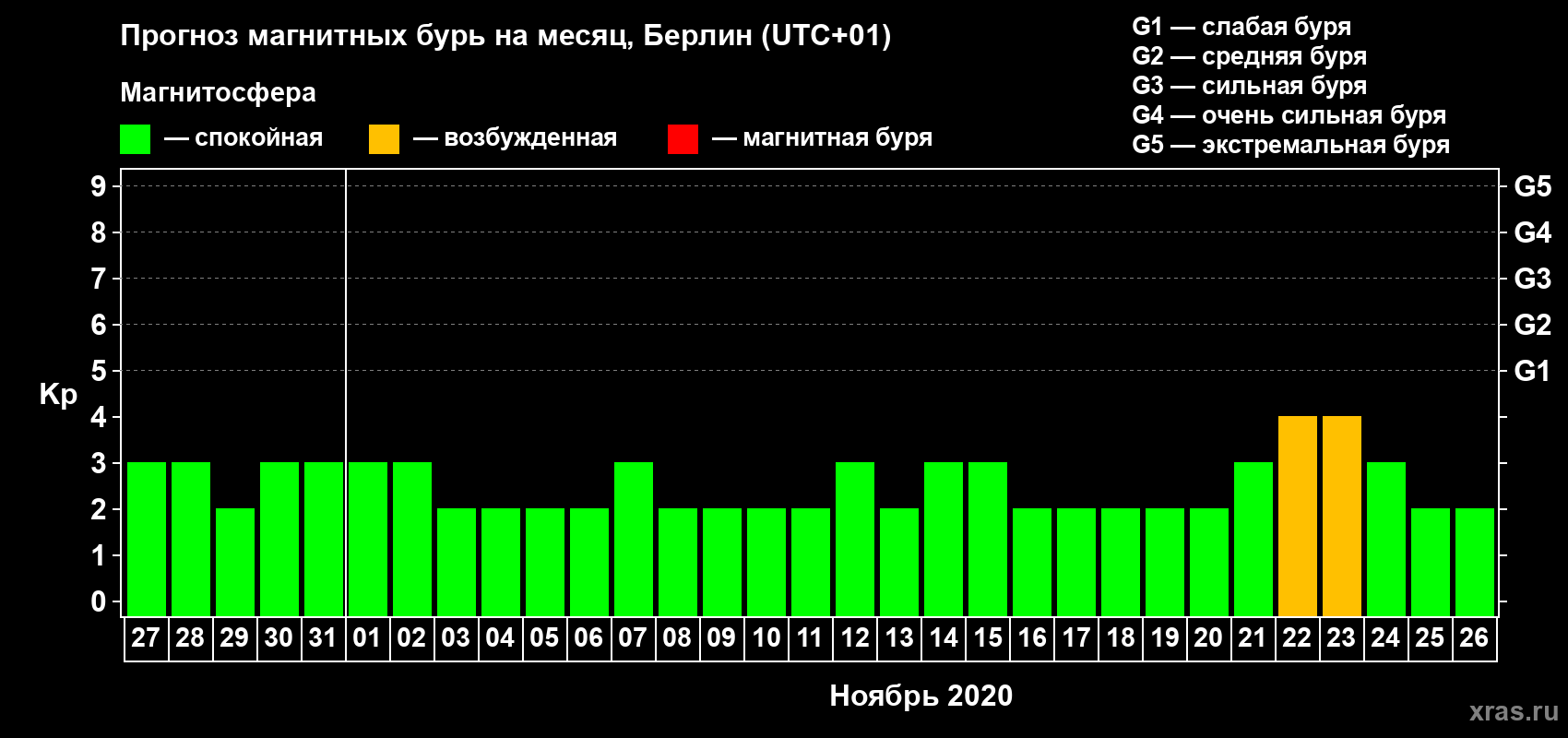 Прогноз максимального суточного геомагнитного индекса Kp на <b>1 месяц</b> (31 день) <b>с 27 октября по 26 ноября 2020 г</b>
