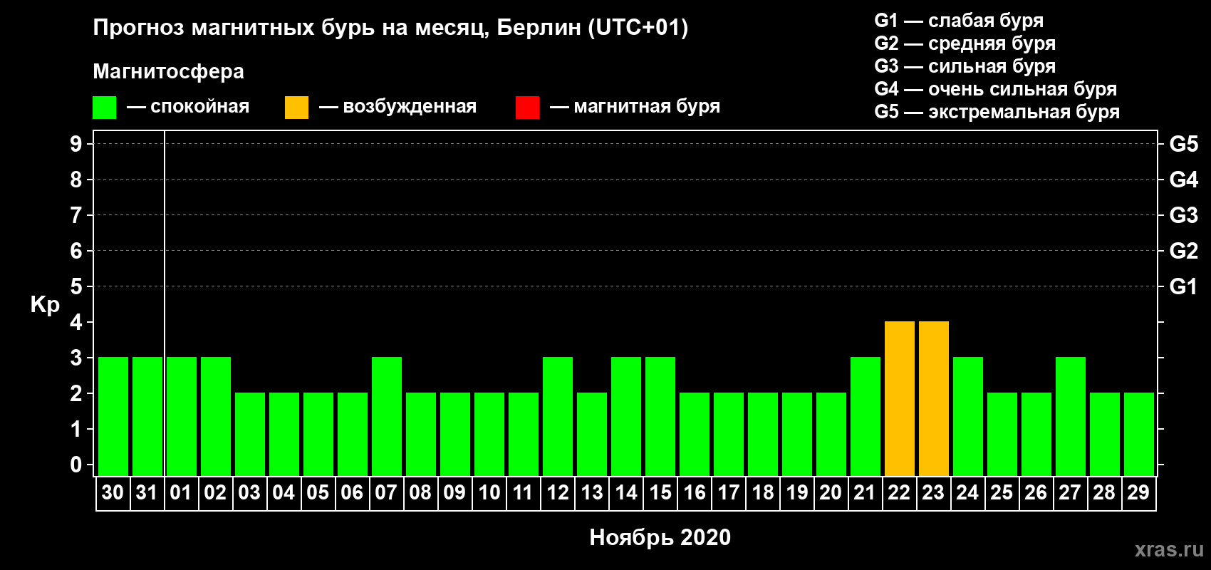 Прогноз максимального суточного геомагнитного индекса Kp на <b>1 месяц</b> (31 день) <b>с 30 октября по 29 ноября 2020 г</b>