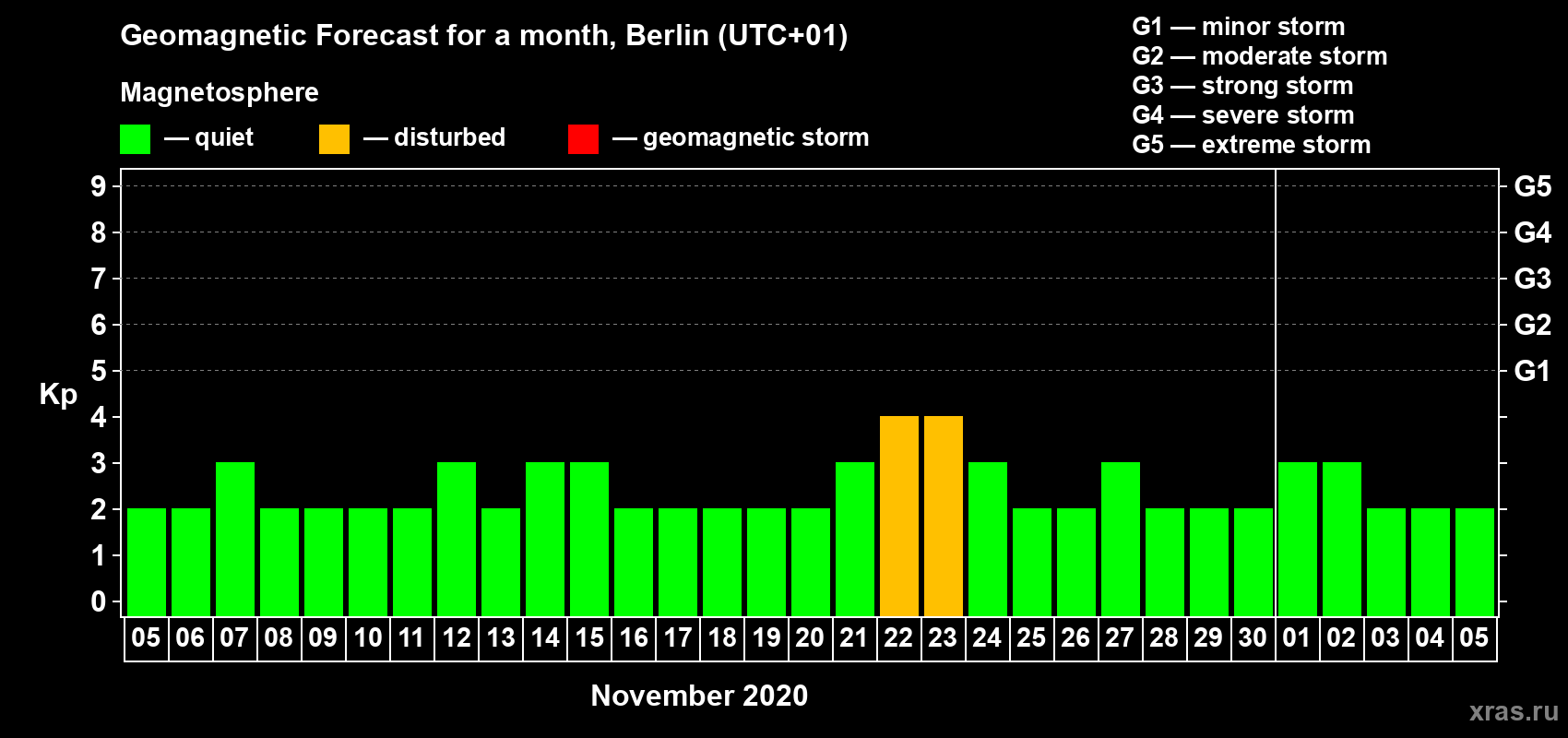 Forecast of the daily maximal value of geomagnetic index Kp for <b>1 month</b> (31 days) <b>from Nov 05, 2020 to Dec 05, 2020</b>