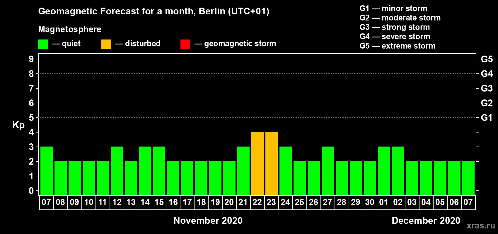 Forecast of the daily maximal value of geomagnetic index Kp for <b>1 month</b> (31 days) <b>from Nov 07, 2020 to Dec 07, 2020</b>