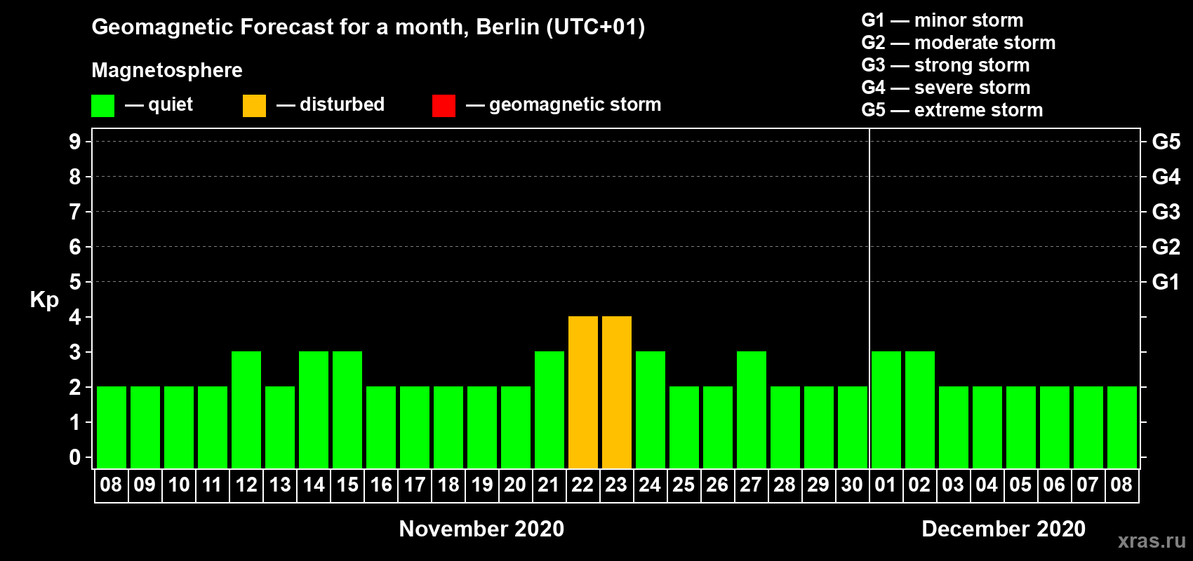 Forecast of the daily maximal value of geomagnetic index Kp for <b>1 month</b> (31 days) <b>from Nov 08, 2020 to Dec 08, 2020</b>