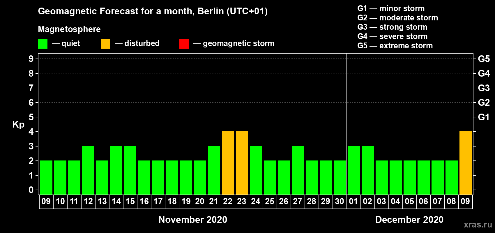 Forecast of the daily maximal value of geomagnetic index Kp for <b>1 month</b> (31 days) <b>from Nov 09, 2020 to Dec 09, 2020</b>